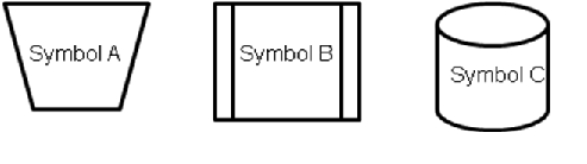 Consider the following flowchart symbols as you respond to the next question:   BLG Corporation uses systems flowcharts to teach its new employees about company procedures. If BLG adopts XBRL, those system flowcharts will likely incorporate fewer of ___ because ___. A) Symbol C; databases are unnecessary when using XBRL. B) Symbol A; no manual processes are permitted when using XBRL. C) Symbol A; XBRL automates many tasks that may have been completed manually. D) None of the above; the use of XBRL will not affect symbols used in systems flowcharts.