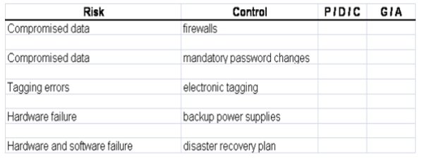 XBRL creates risk exposures for organizations that use it; those risk exposures have to be addressed via various forms of internal control. As discussed previously in the text, internal controls can be classified by purpose (preventive / detective / corrective) and their relationship to the organization's information system (general / application). Consider the list of risks and controls below; for each item, indicate whether the control is primarily preventive / detective / corrective. Also indicate whether the control is a general or application control.  
