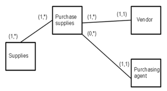 Consider the following REA diagram as you respond to the next question:   The box in the first column represents a(n) : A) Resource B) Event C) Internal agent D) External agent
