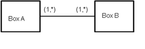 To answer the next question, consider the following partial REA model in the context of the case: ABC Consulting's employees include management, consultants and office staff. The company accepts engagements related to internal control design and evaluation, as well as enterprise risk management plans. A customer can purchase the two services independently of one another. The office staff bills clients on a monthly basis with terms of 2 / 10, n / 30. All consulting clients must sign a contract, which is also signed by an ABC manager. One member of ABC's management team assigns at least one consultant to work with the customer until the engagement is complete. Consultants can be assigned to multiple engagements simultaneously, but every consultant must always be working on at least one engagement. Each client may have only one contract with ABC at a time.   If Box B is labeled  consultants,  Box A could be labeled: A) Assign employees B) Complete engagement C) Either A or B D) Neither A nor B