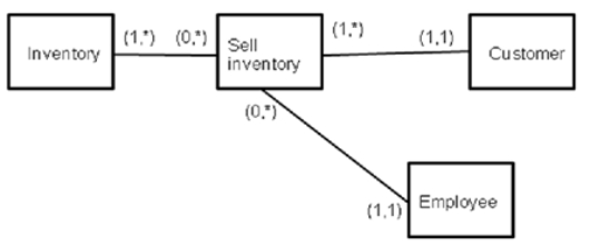 Prepare a narrative description of the business process illustrated in the REA model below.  
