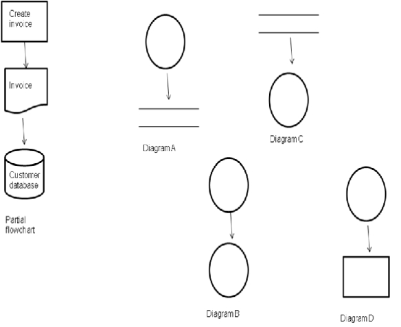 Refer to the illustrations below as you answer the next question:   If the partial flowchart were converted to a data flow diagram, which of the following would most closely represent it? A) Diagram A B) Diagram B C) Diagram C D) Diagram D