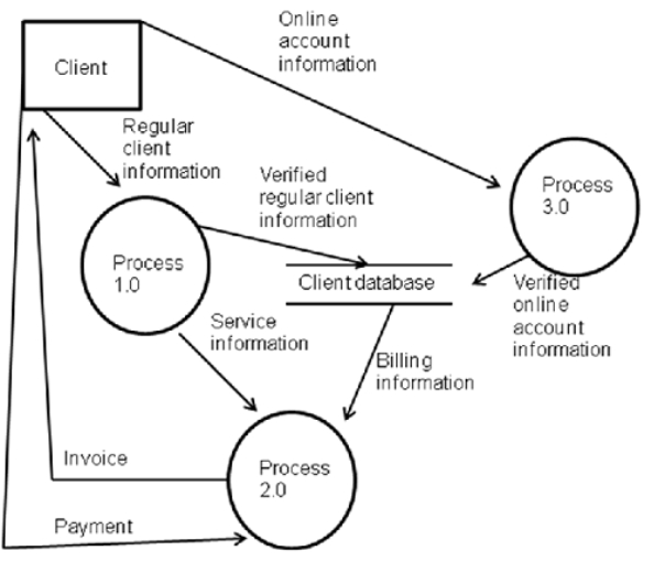 Refer to the Level Zero data flow diagram below and the CWM case in responding to the next question: Comprehensive Waste Management (CWM)  provides trash hauling services for several communities in southern California. When a new client wants to establish service, the client calls the company's main office on the phone. A CWM employee collects the following information from the client: name, street address, city, state, ZIP code, area code, telephone number, e-mail address. The employee gives the new client information regarding regular weekly service dates, special services provided by the company, fees and billing procedures. CWM bills its clients every two months in advance of the service; for example, bills are sent to clients at the beginning of January for the months of January and February. Initially, CWM does all its billing manually; they send out paper bills and collect payment from clients via check. Once service is established, a client can create an online account; the online account provides an option for paperless billing and a separate option for charging a credit card rather than paying with a mailed check. To create an online account, the client creates login credentials (user name and password) ; they provide their CWM account number (provided on the invoice)  and relevant credit card data (type of card, name, billing address, and security code) . CWM's database uses the account number to look up the client's original information, then merges the new information with it.   Which of the following is most likely to be the name of Process 1.0? A) Perform intake interview B) Give client service information C) Create online account D) None of the above is likely to be the name of Process 1.0.