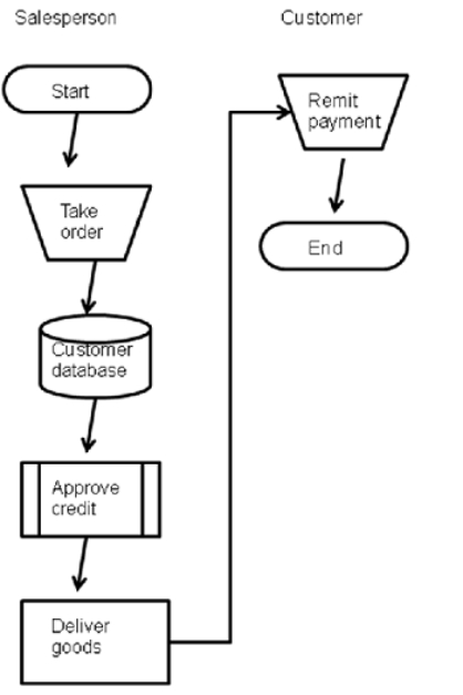 Consider the flowchart below as you respond to the next question:   Systems flowcharts can be used in AIS work to recommend process improvements. Which of the following statements is most true based on the systems flowchart above? A) The company may benefit from implementing online order taking. B) The company may benefit from implementing a lockbox system. C) Both A and B D) Neither A nor B