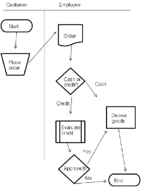 Analyze the flowchart below and the statements which follow. Determine which statements are true based on the flowchart.  
