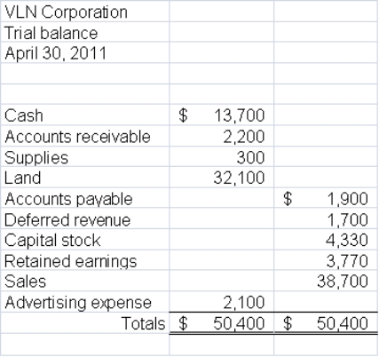 Please refer to the following unadjusted trial balance in answering the below question.   When VLN completes the ninth step in the accounting cycle, all of the following accounts will be involved except: A) Advertising expense B) Deferred revenue C) Retained earnings D) Sales