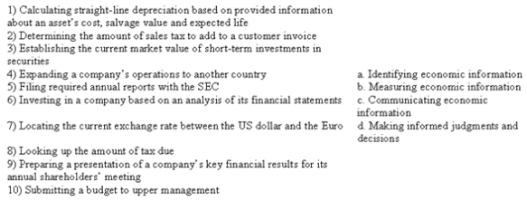 The American Accounting Association's definition of accounting includes the items listed on the right. Which item is most clearly related to the examples on the left? Some elements of the definition may be used more than once; others may not be used at all. Each item on the left has only one best answer.  <div style=padding-top: 35px> 