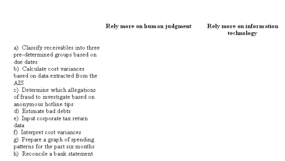 Consider the accounting-related tasks below:   Divide the tasks into two groups of equal size.