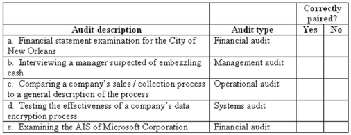 Consider the audit descriptions and types paired below.Indicate with an X in the appropriate column whether the audit described is paired with the appropriate type.  