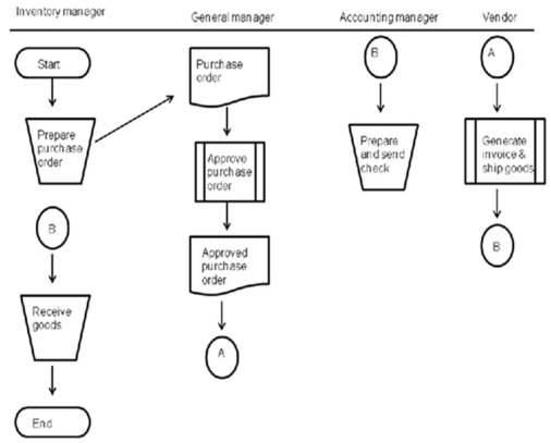 Consider the following systems flowchart as you respond to the question:   Which of the following statements is most true? A) The company has adequate separation of duties. B) The company uses all documents commonly associated with the process depicted. C) Both the company has adequate separation of duties and the company uses all documents commonly associated with the process depicted are true. D) Neither the company has adequate separation of duties nor the company uses all documents commonly associated with the process depicted is true. 