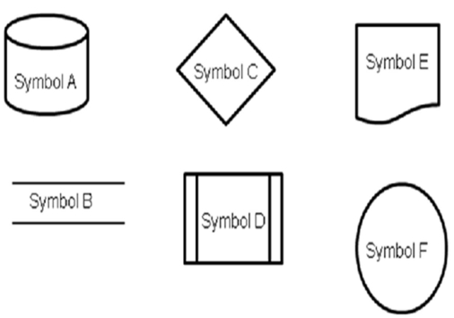 Consider the following set of symbols and the ELM case as you respond to the question: ELM Corporation sells durable medical equipment, such as wheelchairs and hospital beds; each salesperson at ELM specializes in a specific type of medical equipment.When a prospective client comes into their store, a greeter does a preliminary needs assessment to determine what type(s)  of equipment the client requires.Based on that preliminary assessment, the greeter will match the client with a member of the sales staff.The staff specialist does a more detailed needs assessment, the results of which go into a computerized database along with the client's name, address, phone number and other related information.After the needs assessment, the staff specialist determines the client's budget, as well as whether the client has insurance coverage for the desired equipment; clients without insurance coverage receive a 10% discount on all equipment purchased up to $1,000, and a 20% discount for any sales over $1,000.The staff specialist makes recommendations based on the client's needs and budget.If the client chooses to purchase from ELM, the store fills out any necessary insurance paperwork and collects the client's portion of the bill.For example, if an insured client purchases a wheelchair with a price of $2,000 and the insurance covers 80%, ELM collects $400 from the client at the time of the sale.ELM accepts cash, checks and major credit cards from clients.Insurance payments go directly to ELM's bank account and normally arrive within 60 days of the sale.If the client needs more than one type of durable medical equipment, the first staff specialist introduces the client to a subsequent staff specialist, who repeats the process until all the client's equipment needs are met.   ELM's customer database could be represented with: A) Symbol A only B) Symbol B only C) Either Symbol A or Symbol B D) Neither Symbol A nor Symbol B 