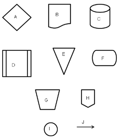 Several symbols that might be used in a systems flowchart of the sales/collection process are listed below.   Indicate which symbol should be used to depict each of the following.Some symbols may be used more than once; others may not be used at all.1) Bill of lading 2) Customer invoice 3) Electronic sales transaction file 4) Employee master file (computerized) 5) Fill order 6) Grant credit? 7) Manually file by name 8) Manually prepare items for shipment 9) Start 10) To bank