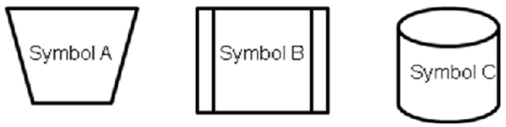 Consider the following flowchart symbols as you respond to the question:   BLG Corporation uses systems flowcharts to teach its new employees about company procedures.If BLG adopts XBRL, those system flowcharts will likely incorporate fewer of ___ because ___. A) Symbol C; databases are unnecessary when using XBRL B) Symbol A; no manual processes are permitted when using XBRL C) Symbol A; XBRL automates many tasks that may have been completed manually D) None of these; the use of XBRL will not affect symbols used in systems flowcharts. 