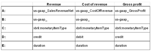 Consider the table below as you answer the questions:   The data in the table were part of Microsoft's filings with the SEC.Which of the following statements is most true? A) All publicly traded firms must use the Global Ledger Taxonomy for SEC filings. B) All publicly traded firms must use XBRL for SEC filings. C) Firms that are not publicly traded cannot use XBRL. D) Companies that use the International Financial Reporting Standards cannot use XBRL. 