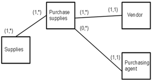 <strong>Consider the following REA diagram as you respond to the question: The box in the first column represents a(n):</strong> A)Resource B)Event C)Internal agent D)External agent