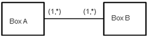 To answer the question, consider the following partial REA model in the context of the case: ABC Consulting's employees include management, consultants and office staff.The company accepts engagements related to internal control design and evaluation, as well as enterprise risk management plans.A customer can purchase the two services independently of one another.The office staff bills clients on a monthly basis with terms of 2/10, n/30.All consulting clients must sign a contract, which is also signed by an ABC manager.One member of ABC's management team assigns at least one consultant to work with the customer until the engagement is complete.Consultants can be assigned to multiple engagements simultaneously, but every consultant must always be working on at least one engagement.Each client may have only one contract with ABC at a time.   If Box B is labeled  consultants,  Box A could be labeled: A) Assign employees B) Complete engagement C) Either assign employees or complete engagement D) Neither assign employees nor complete engagement 