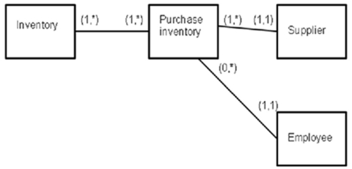 <strong>Consider the following REA model as you answer the question: Which of the following would be foreign keys in the purchase inventory table?</strong> A)Supplier ID B)Employee ID C)Both supplier ID and employee ID D)Neither supplier ID nor employee ID