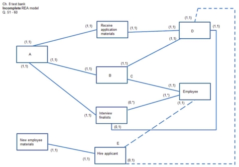 <strong>Consider the following diagram as you answer the questions: Jon and Sam are current employees.Jon has never hired a new employee, but Sam has hired many.Which of the following statements is most true?</strong> A)A new agent should be added to the model. B)A new event should be added to the model. C)The primary key from the hire applicant table should be included in the employee table. D)The primary key from the employee table should be included in the hire applicant table.