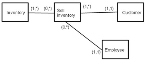 Which of the following statements are true based on the REA model provided?  