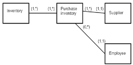 Consider the REA model below:   List all the tables indicated by the model.