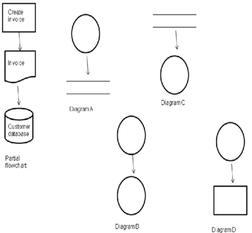 <strong>Refer to the illustrations below as you answer the question: If the partial flowchart were converted to a data flow diagram, which of the following would most closely represent it?</strong> A)Diagram A B)Diagram B C)Diagram C D)Diagram D