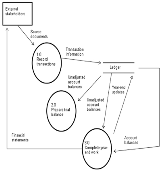 Please refer to the data flow diagram below in answering the question:   The preceding data flow diagram is: A) A context diagram of the accounting cycle. B) A Level Zero diagram of the accounting cycle. C) A Level Zero diagram of the transaction analysis process. D) A Level One diagram of the transaction analysis process. 