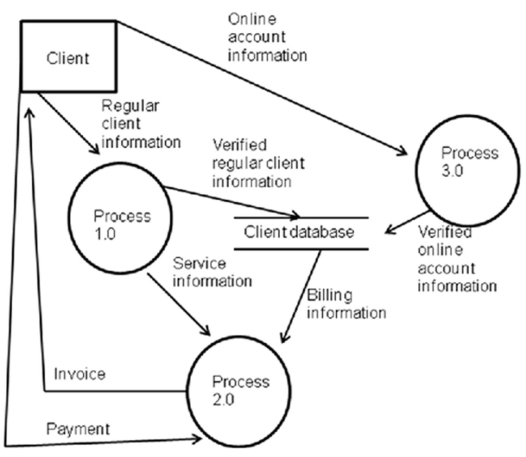 Refer to the Level Zero data flow diagram below and the CWM case in responding to the question: Comprehensive Waste Management (CWM)  provides trash hauling services for several communities in southern California.When a new client wants to establish service, the client calls the company's main office on the phone.A CWM employee collects the following information from the client: name, street address, city, state, ZIP code, area code, telephone number, e-mail address.The employee gives the new client information regarding regular weekly service dates, special services provided by the company, fees and billing procedures.CWM bills its clients every two months in advance of the service; for example, bills are sent to clients at the beginning of January for the months of January and February.Initially, CWM does all its billing manually; they send out paper bills and collect payment from clients via check.Once service is established, a client can create an online account; the online account provides an option for paperless billing and a separate option for charging a credit card rather than paying with a mailed check.To create an online account, the client creates login credentials (user name and password) ; they provide their CWM account number (provided on the invoice)  and relevant credit card data (type of card, name, billing address, and security code) .CWM's database uses the account number to look up the client's original information, then merges the new information with it.   Which of the following statements about the Level Zero data flow diagram is most true? A) Process 1.0 is likely to be labeled  Perform intake interview.  B) Process 2.0 is likely to be labeled  Bill client and collect payment.  C) Both process 1.0 is likely to be labeled  Perform intake interview  and process 2.0 is likely to be labeled  Bill client and collect payment  are true. D) Neither process 1.0 is likely to be labeled  Perform intake interview  nor process 2.0 is likely to be labeled  Bill client and collect payment  is true. 