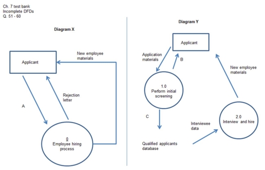 <strong>Consider the following illustration as you respond to the questions: A relational database of the process depicted would include all of the following tables except:</strong> A)applicant B)perform initial screening C)applicant/rejection letter D)interview applicant