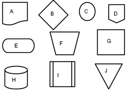Consider the following flowchart symbols as necessary as you respond to the remaining questions in this chapter:    Prepare purchase order  could be represented in a systems flowchart with any of the following except: A) Symbol A B) Symbol F C) Symbol G D) Symbol I 