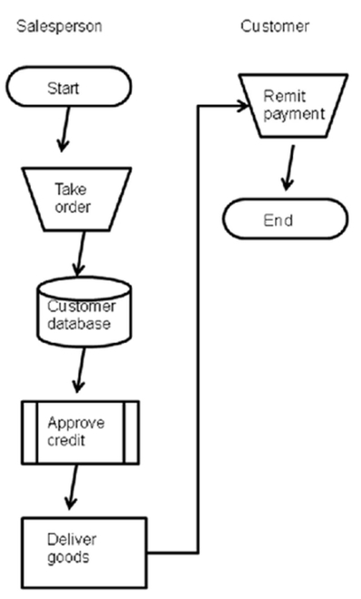 Consider the flowchart below as you respond to the question:   Systems flowcharts can be used in AIS work to evaluate internal controls.Which of the following statements is most true based on the systems flowchart above? A) Allowing the salesperson to approve customer credit weakens internal control. B) Using an electronic database for customer data weakens internal control. C) Both allowing the salesperson to approve customer credit weakens internal control and using an electronic database for customer data weakens internal control. D) Neither allowing the salesperson to approve customer credit weakens internal control nor using an electronic database for customer data weakens internal control. 