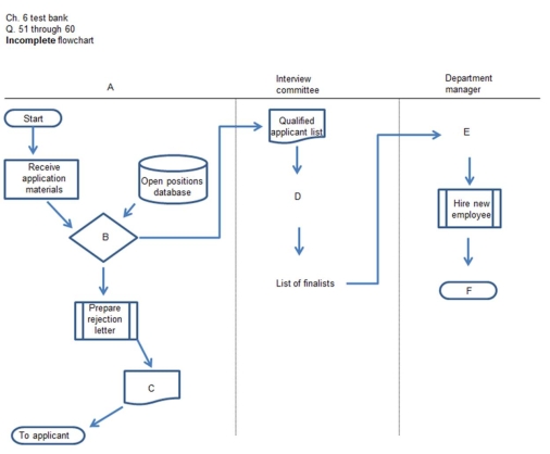 Consider the following partially completed flowchart as you respond to the questions:   In the partial flowchart,  B  should be replaced with: A) Qualified B) Position open C) Materials received D) Choose candidates to reject 