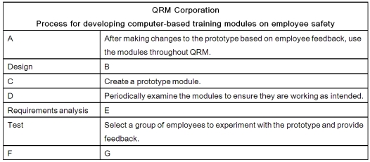 Consider the table below as you respond to the questions:   Which of the following is the best choice for Item E in the table? A) Based on feedback from employee interviews, plan the organization and appearance of each module. B) State law mandates annual safety training for all employees. C) Review the relevant law to determine its specifications. D) Require all employees to complete the training. 