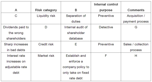 Consider the following partially completed risk/control matrix as you answer the questions:   Assume the risk/control matrix is organized like the one presented in the chapter.The best entry for Item F is: A) Preventive B) Safeguard assets C) Corrective D) Control environment 