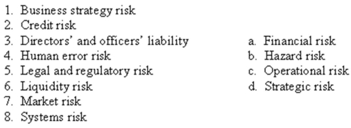 Match each detailed element of Brown's risk taxonomy on the left with the most appropriate category on the right.  