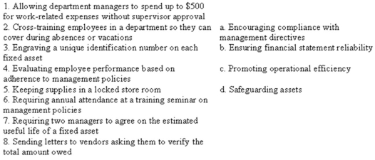 Internal controls have four basic purposes in organizations.Please match each item on the left with the most relevant purpose on the right.