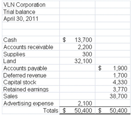 Please refer to the following unadjusted trial balance in answering the below question.   When VLN completes the ninth step in the accounting cycle, all of the following accounts will be involved except: A) Advertising expense B) Deferred revenue C) Retained earnings D) Sales 