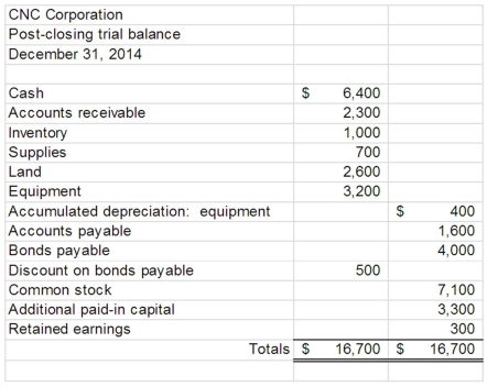 At the end of 2014, CNC Corporation's accounting information system produced the following trial balance:   52.At the end of 2014, CNC Corporation's accounting information system produced the following trial balance: NEWLINE NEWLINE CNC completed the following transactions in January 2015: A.Purchased inventory on account, $300. B.Collected cash from customers for prior year sales, $500. C.Paid current month's wages, $900. D.Had land appraised.Cost of doing the appraisal (paid in cash) , $700.Appraised value of land, $3,000. E.Sold inventory with a cost basis of $200 on account, $800. F.Declared dividends, $50. G.Hired additional sales staff.Expected monthly salaries, $80. H.Purchased supplies for cash, $150. i.Paid creditors for previous purchases, $150. j.Signed a contract for annual employee retreat, $450. Sequential numbering is a common internal control applied to source documents in the accounting information system.Which of the following transactions will involve sequential numbering? A)  Transaction A. B)  Transaction F. C)  Transaction G. D)  Transaction J. 
