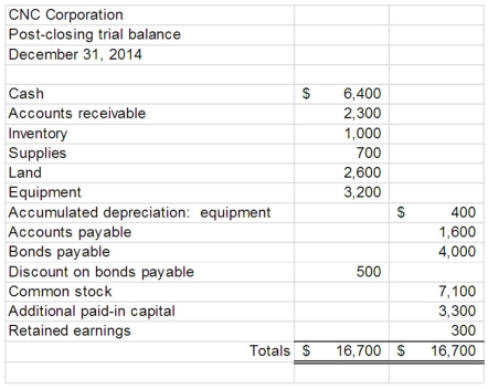 At the end of 2014, CNC Corporation's accounting information system produced the following trial balance:   CNC completed the following transactions in January 2015: a.Purchased inventory on account, $300. B.Collected cash from customers for prior year sales, $500. C.Paid current month's wages, $900. D.Had land appraised.Cost of doing the appraisal (paid in cash) , $700.Appraised value of land, $3,000. E.Sold inventory with a cost basis of $200 on account, $800. F.Declared dividends, $50. G.Hired additional sales staff.Expected monthly salaries, $80. H.Purchased supplies for cash, $150. i.Paid creditors for previous purchases, $150. j.Signed a contract for annual employee retreat, $450.The ninth step in the accounting cycle prepares the accounting information system for a new period.Which of the following accounts in CNC's trial balance will be part of the ninth step? A) Accounts receivable B) Supplies C) Retained earnings D) Equipment 