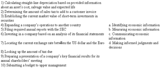 The American Accounting Association's definition of accounting includes the items listed on the right.Which item is most clearly related to the examples on the left? Some elements of the definition may be used more than once; others may not be used at all.Each item on the left has only one best answer.