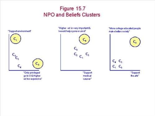 Interpret the following cluster analysis data collected by people thinking of starting a nonprofit organization.   