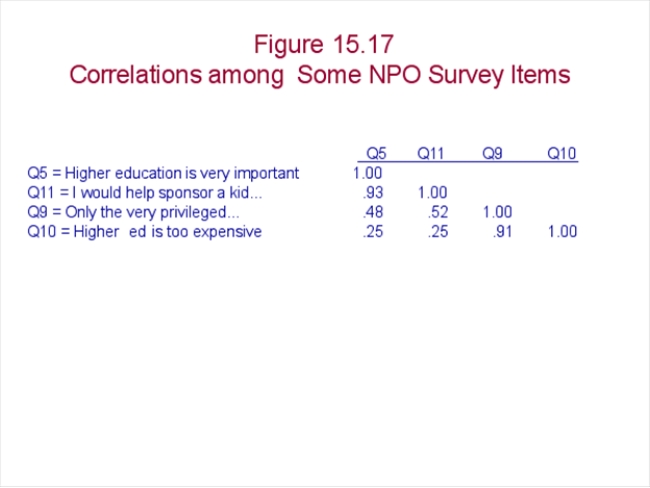 Interpret the following factor analysis data collected by researchers planning to start a nonprofit organization to sponsor college students.   