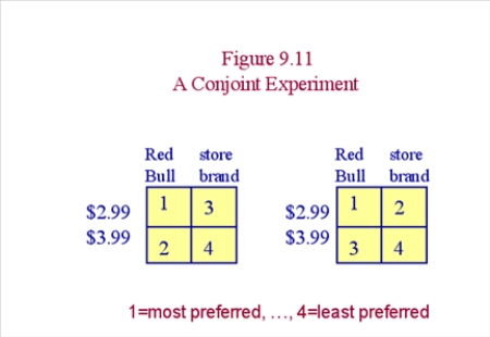What type of consumer is represented by the left side of this figure?   A)  one who wants the brand, and is willing to pay more to get it B)  one who appreciates a good deal and will give up the brand to retain the lower price C)  one who values low price and brand name both highly D)  one who does not care about brand name or price