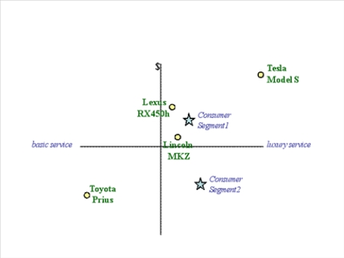 Which of the following is NOT true according to this perceptual map?   A)  Customers view Lexus and Lincoln as most interchangeable of the brands. B)  The Tesla and Prius are not competing with each other. C)  People in segment 1 prefer Tesla or Prius to Lincoln or Lexus. D)  People is segment 2 seek nice luxury at inexpensive prices.