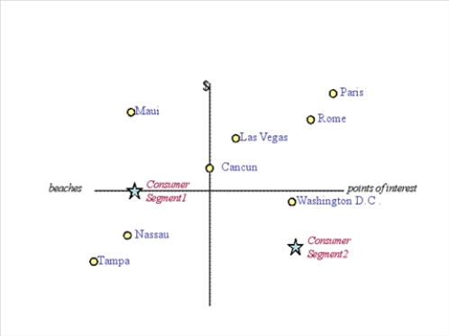 Explain this perceptual map.   