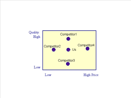 Which of the following is true about our company based on this perceptual map?   A)  We dominate competitor 3 on quality. B)  We dominate competitor 3 on price. C)  We are dominated by competitor 1 on price. D)  We are dominated by competitor 2 on quality.