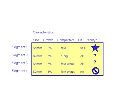 Based on this chart, which segment can we pass up with fewest regrets?   A)  1 B)  2 C)  3 D)  4