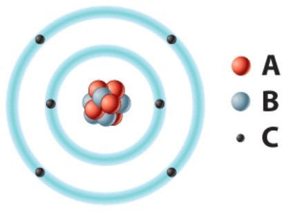 The negatively charged particle labeled C is called a(n) ________.   A) electron B) neutron C) proton D) oxygen