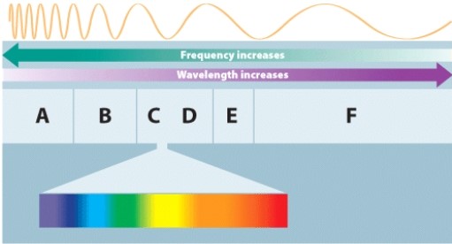 Which region of the electromagnetic spectrum is an environmental cause of cancer?   A) B B) C C) E D) F