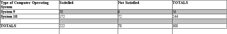 A marketing researcher at a computer company did a study examining user satisfaction with two operating systems.A total of 300 users were surveyed on the type of operating system used and their satisfaction with it.Use the following data set to answer questions 6-14:   What is the probability that a person is satisfied given that they use system 9? A) .295 B) .893 C) .705 D) .107