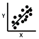 Which correlation coefficient most closely represents the relationship depicted in the scatterplot below?   A) -.75 B) +.15 C) -.15 D) +.75
